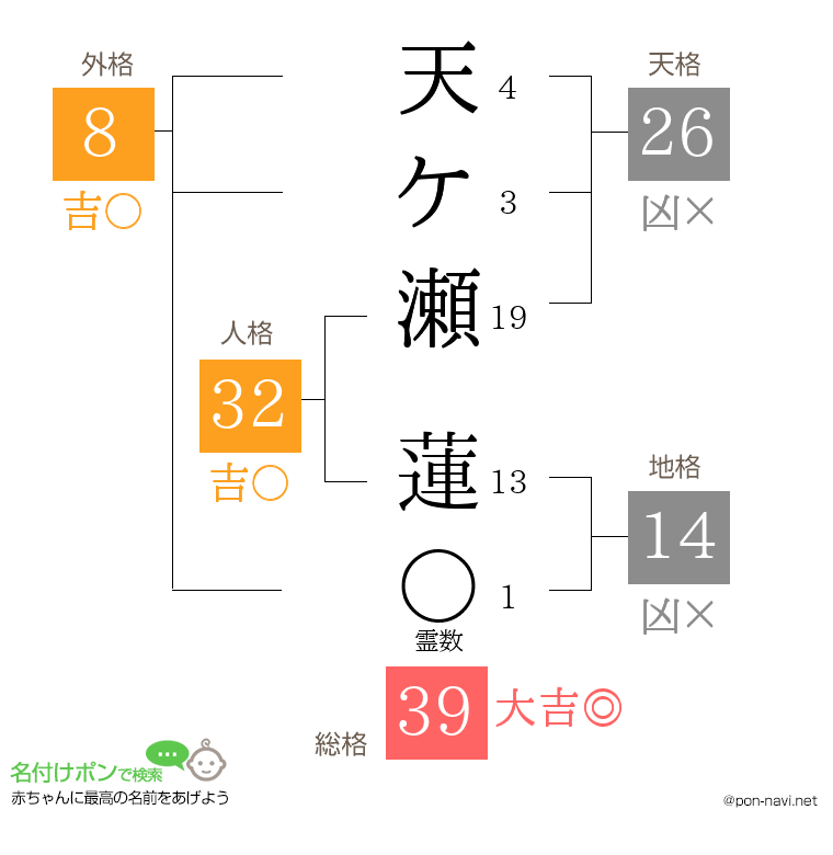 天ケ瀬 蓮さんの姓名判断結果