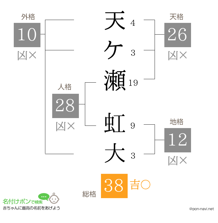 天ケ瀬 虹大さんの姓名判断結果