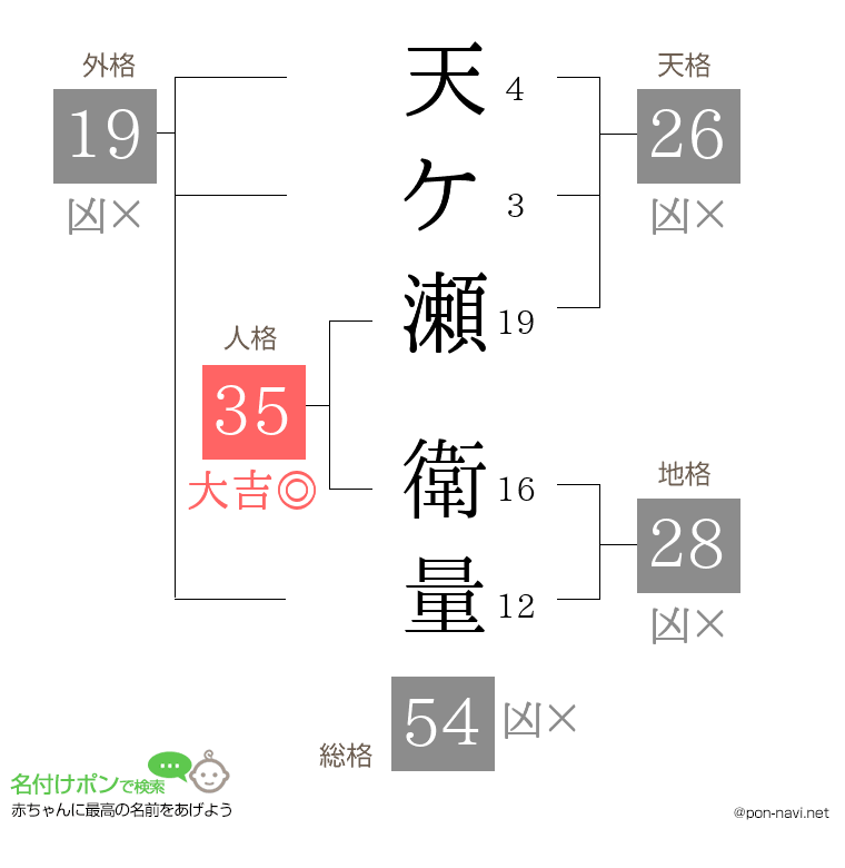 天ケ瀬 衛量さんの姓名判断結果