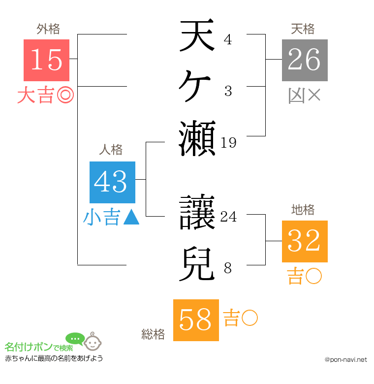 天ケ瀬 讓兒さんの姓名判断結果