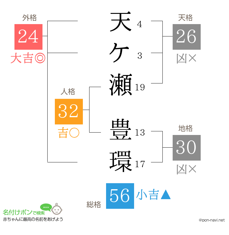 天ケ瀬 豊環さんの姓名判断結果