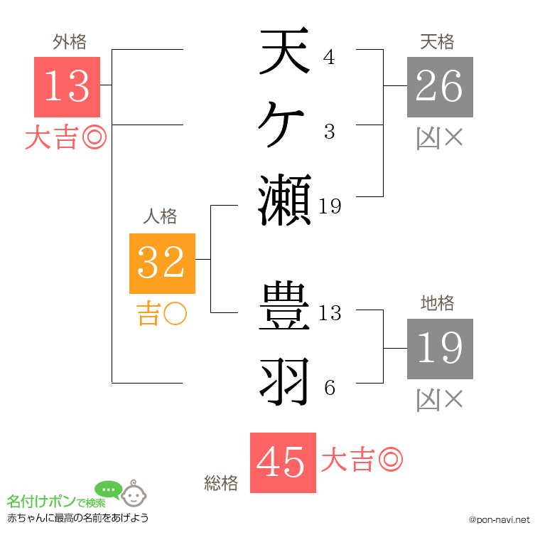 天ケ瀬 豊羽さんの姓名判断結果