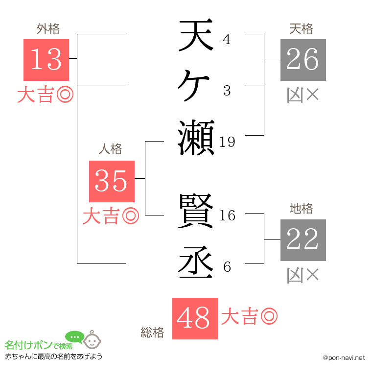 天ケ瀬 賢丞さんの姓名判断結果