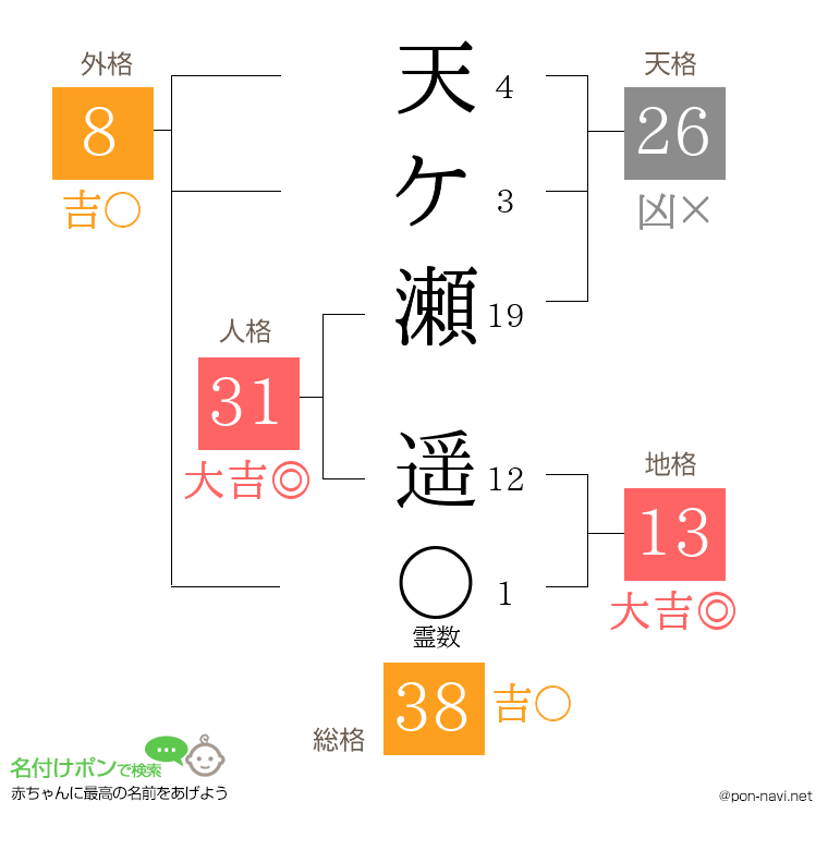 天ケ瀬 遥さんの姓名判断結果