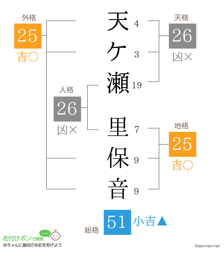 天ケ瀬 里保音さんの姓名判断結果