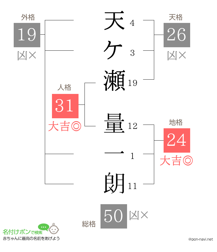 天ケ瀬 量一朗さんの姓名判断結果