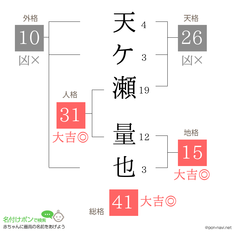 天ケ瀬 量也さんの姓名判断結果