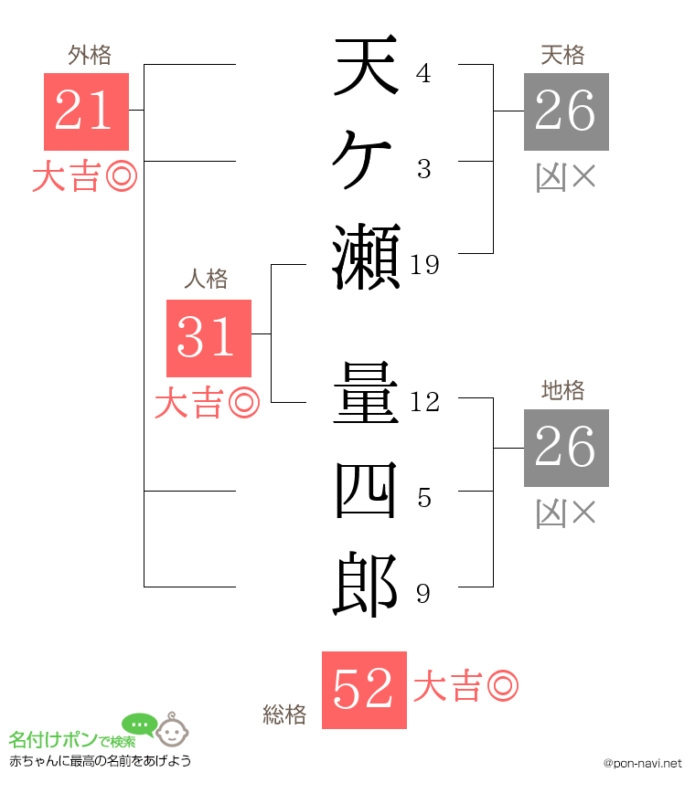天ケ瀬 量四郎さんの姓名判断結果