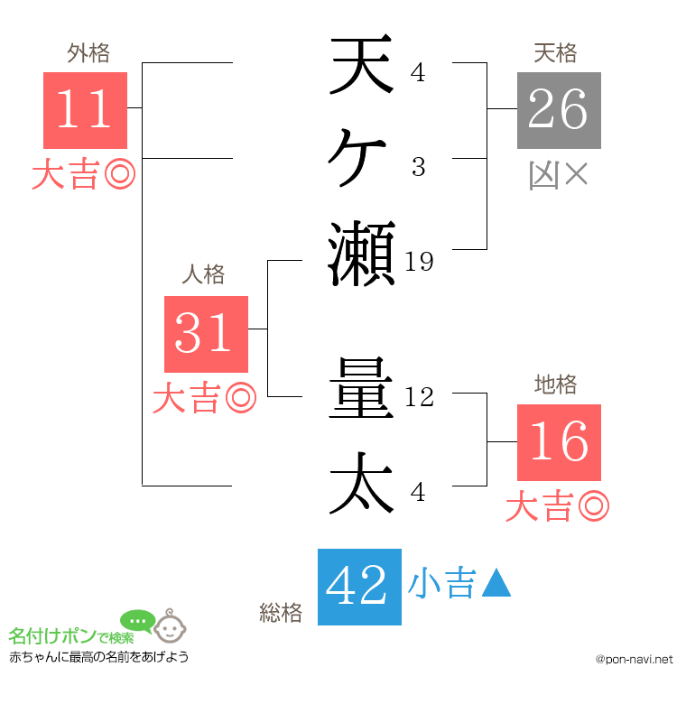 天ケ瀬 量太さんの姓名判断結果