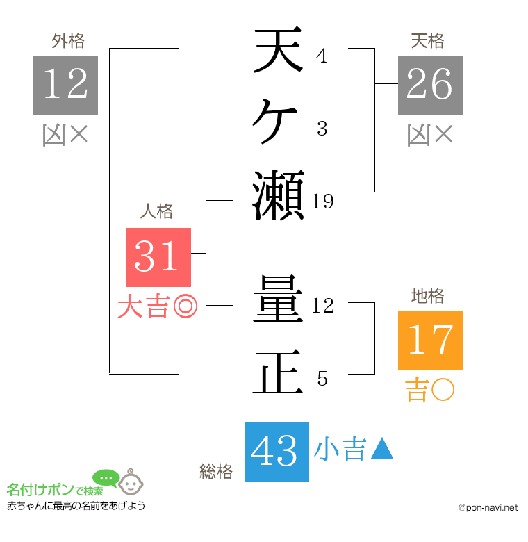 天ケ瀬 量正さんの姓名判断結果