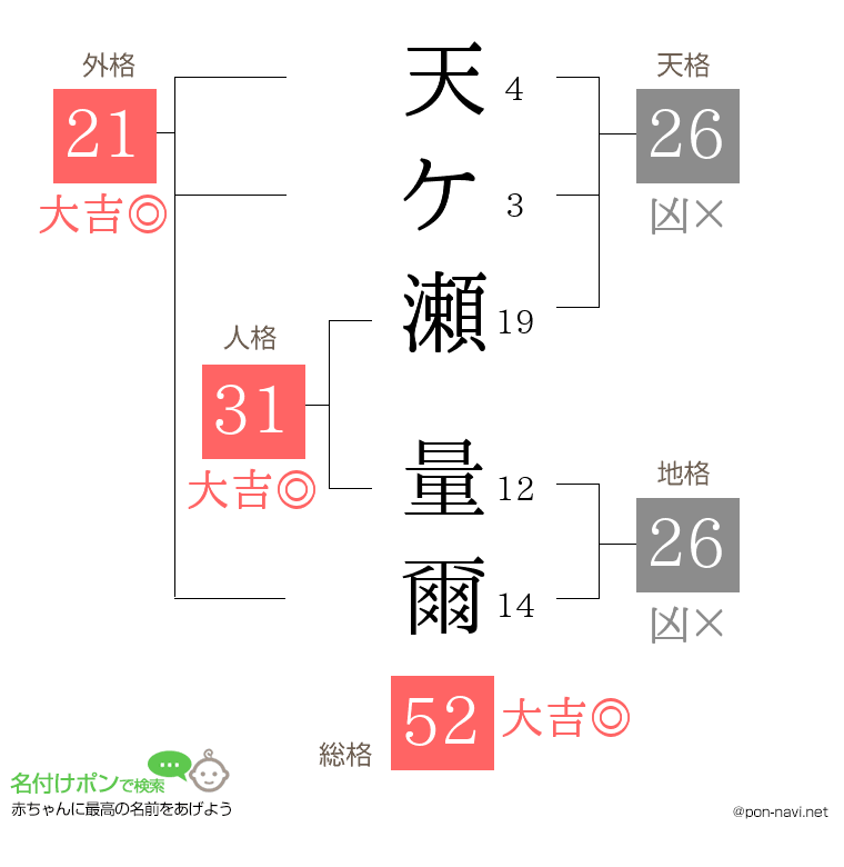 天ケ瀬 量爾さんの姓名判断結果