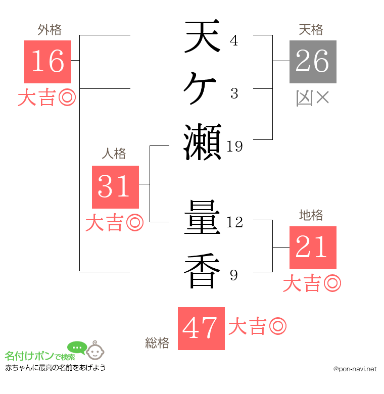 天ケ瀬 量香さんの姓名判断結果