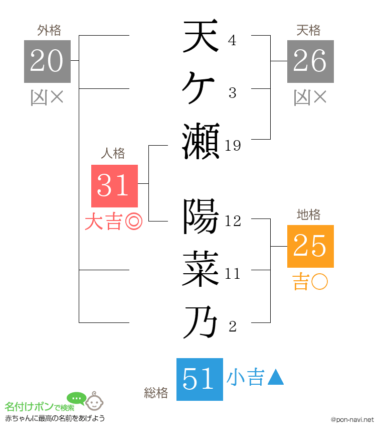天ケ瀬 陽菜乃さんの姓名判断結果