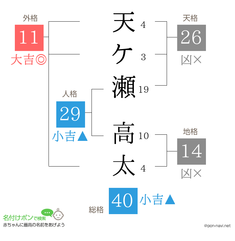 天ケ瀬 高太さんの姓名判断結果