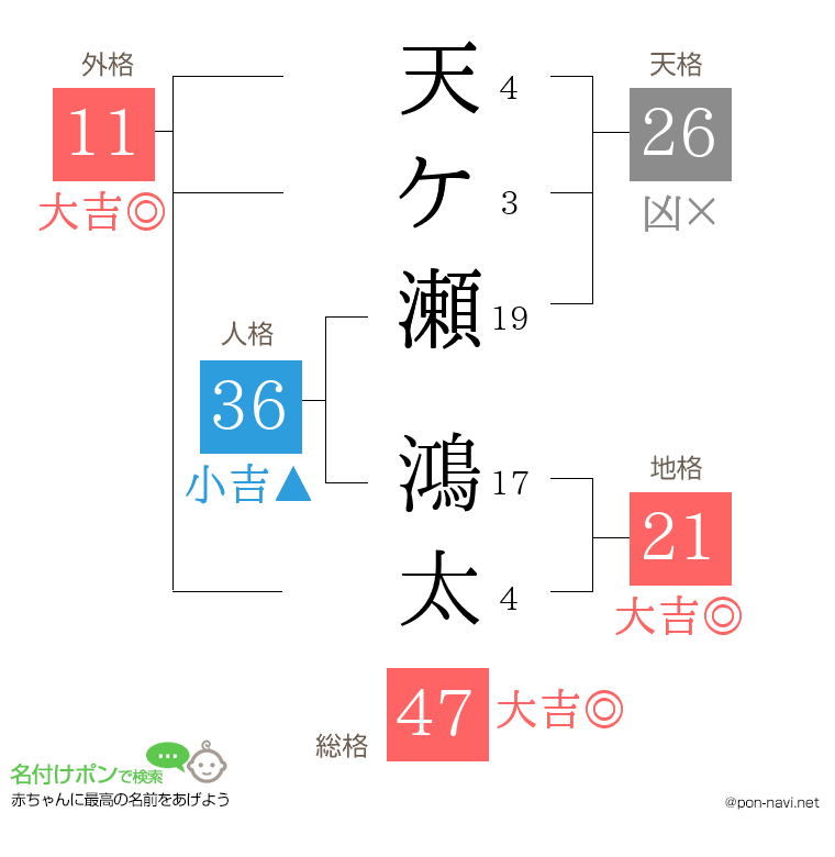 天ケ瀬 鴻太さんの姓名判断結果