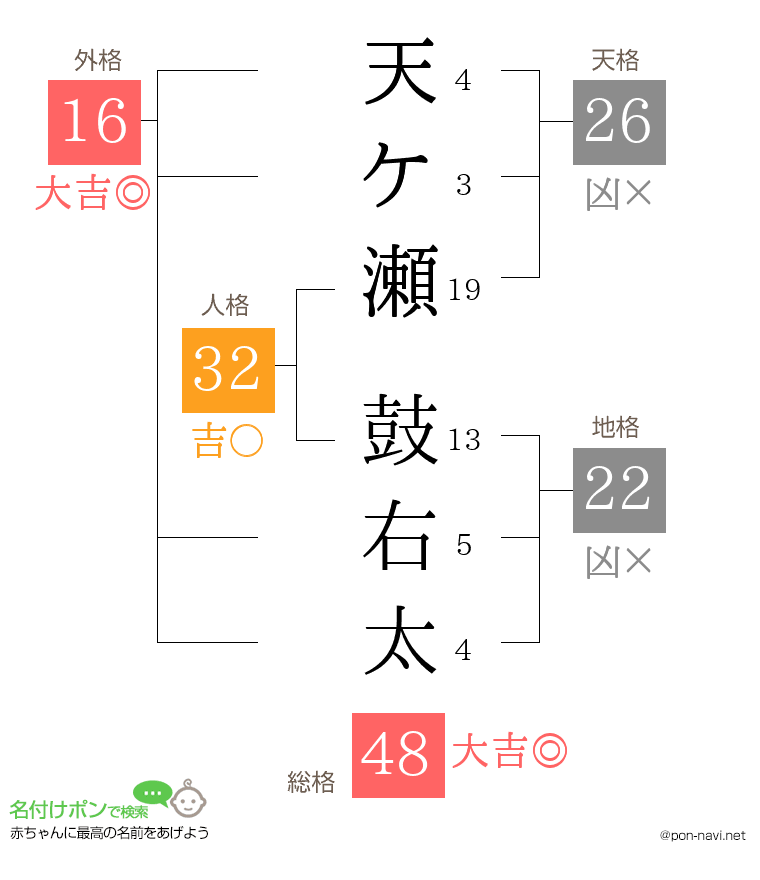 天ケ瀬 鼓右太さんの姓名判断結果
