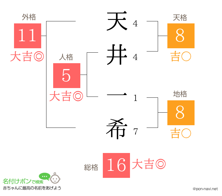天井 一希さんの姓名判断結果