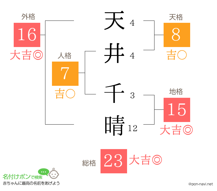 天井 千晴さんの姓名判断結果