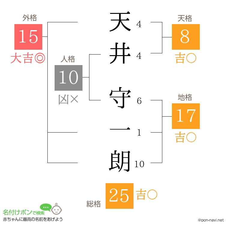 天井 守一朗さんの姓名判断結果