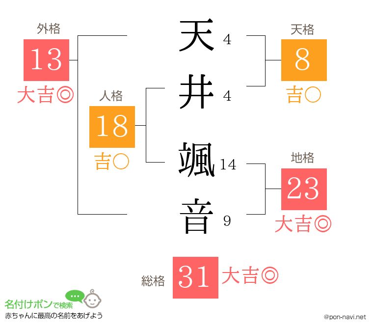 天井 颯音さんの姓名判断結果