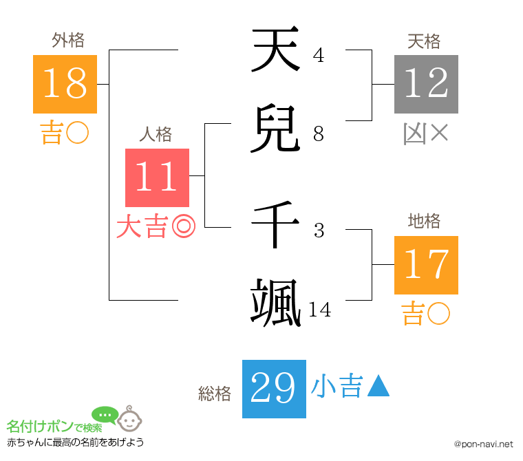 天兒 千颯さんの姓名判断結果