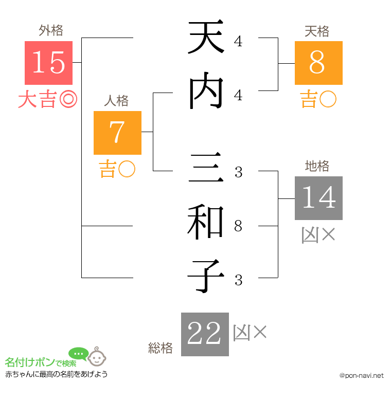 天内 三和子さんの姓名判断結果