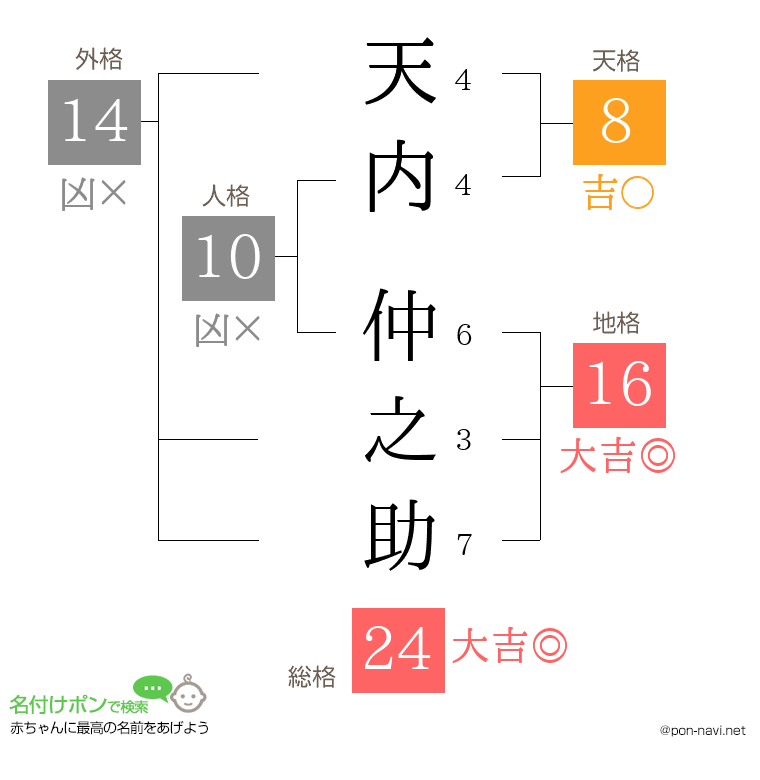天内 仲之助さんの姓名判断結果
