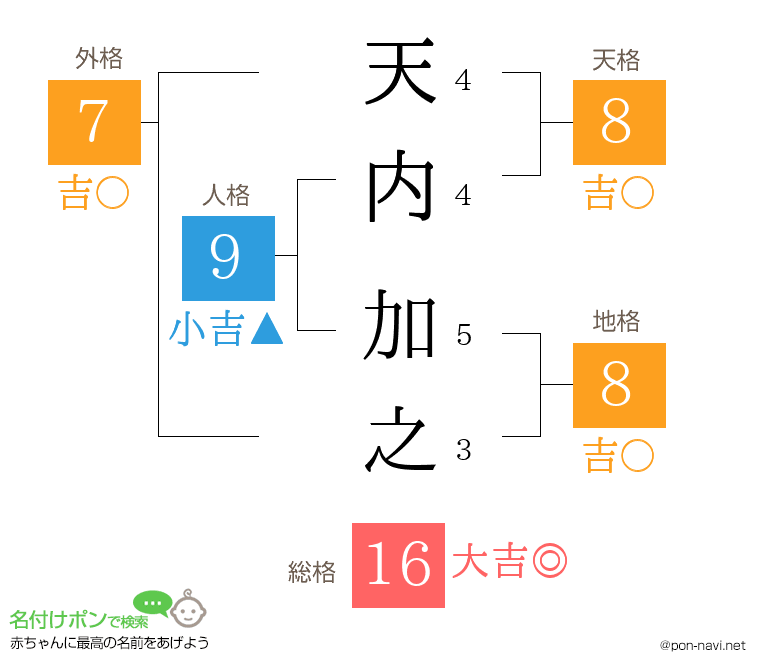 天内 加之さんの姓名判断結果