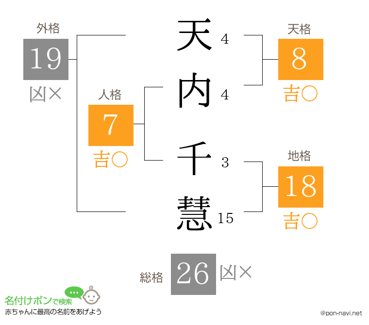 天内 千慧さんの姓名判断結果