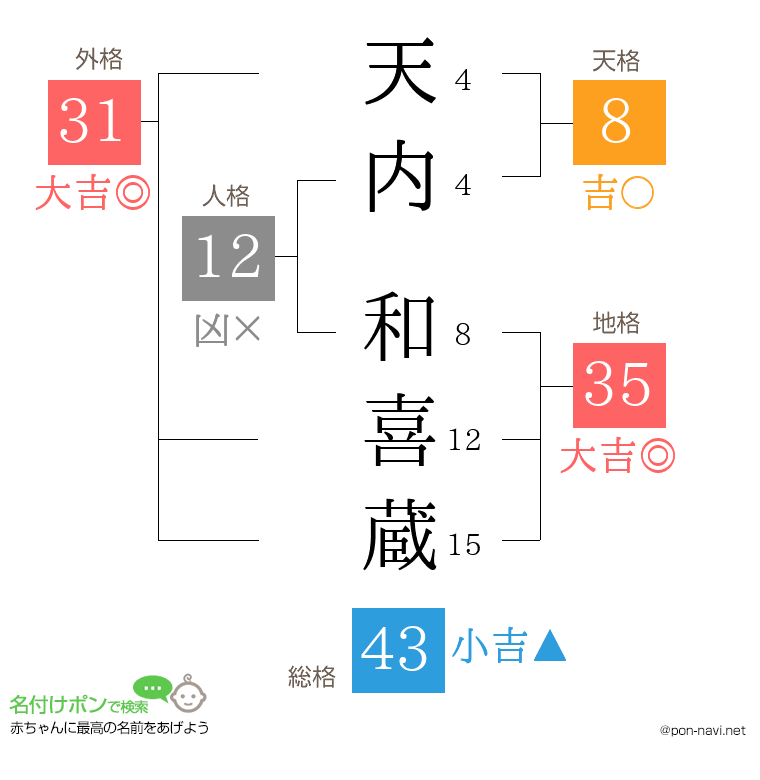 天内 和喜蔵さんの姓名判断結果