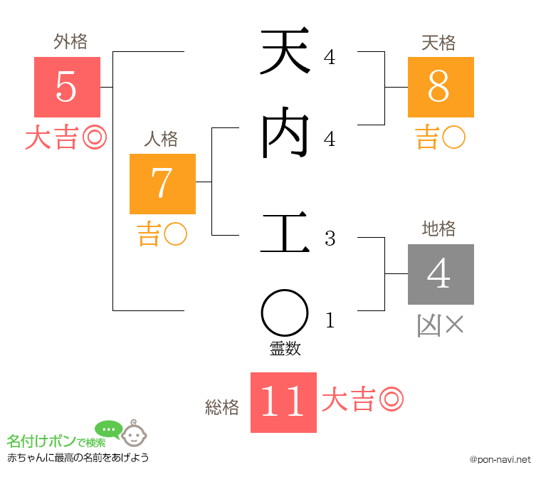 天内 工さんの姓名判断結果