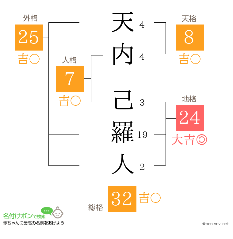 天内 己羅人さんの姓名判断結果