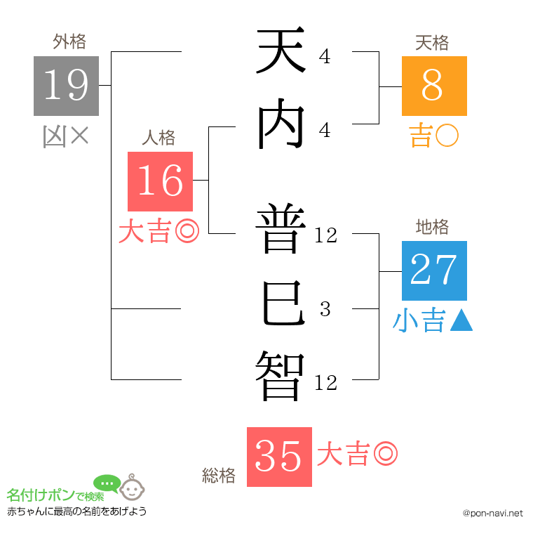 天内 普巳智さんの姓名判断結果