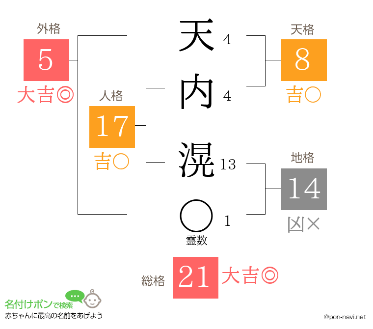 天内 滉さんの姓名判断結果