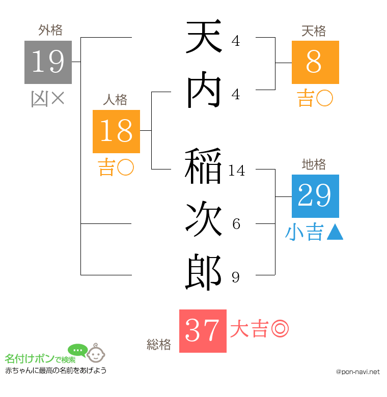 天内 稲次郎さんの姓名判断結果