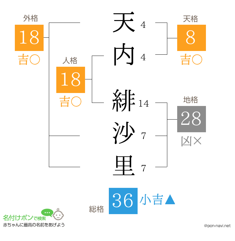天内 緋沙里さんの姓名判断結果