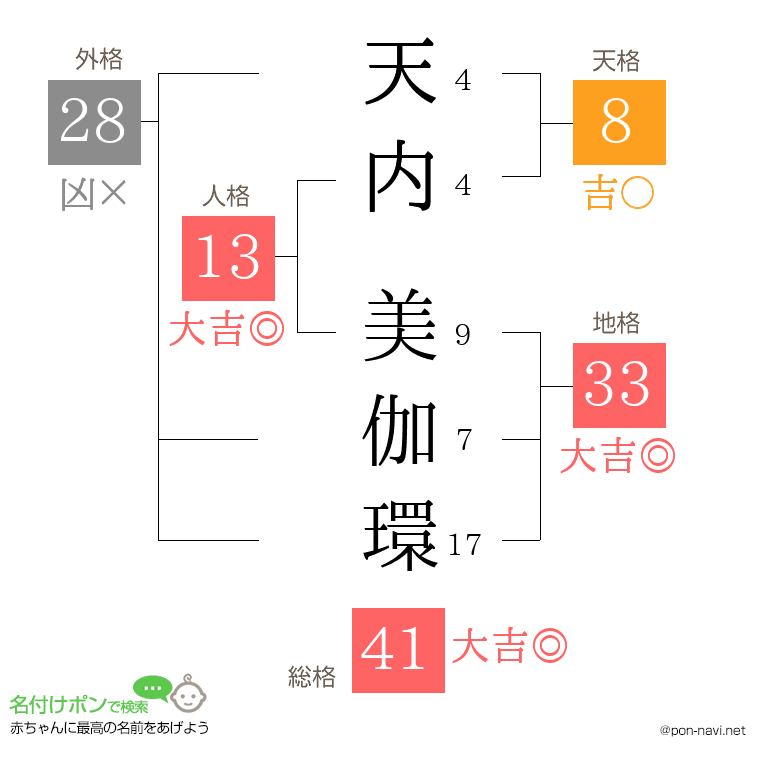 天内 美伽環さんの姓名判断結果