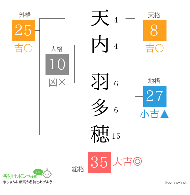 天内 羽多穂さんの姓名判断結果