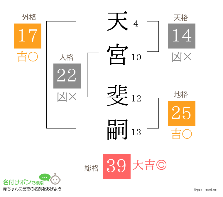 天宮 斐嗣さんの姓名判断結果
