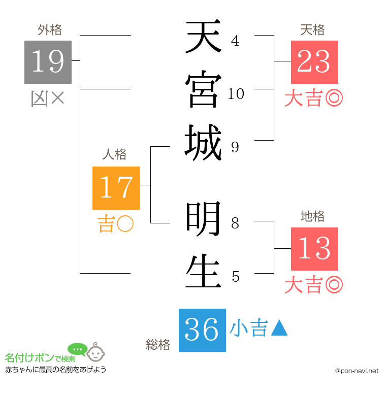 天宮城 明生さんの姓名判断結果