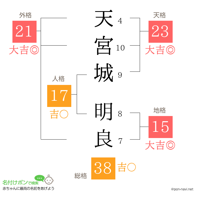天宮城 明良さんの姓名判断結果
