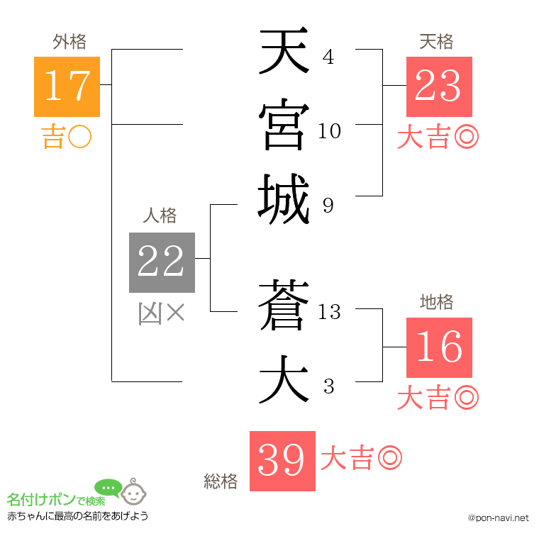 天宮城 蒼大さんの姓名判断結果