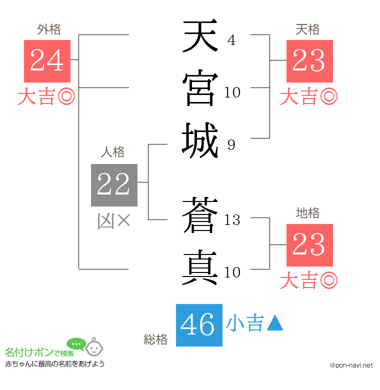 天宮城 蒼真さんの姓名判断結果