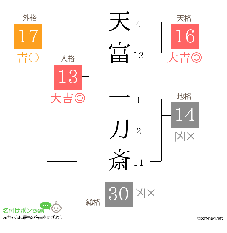 天富 一刀斎さんの姓名判断結果