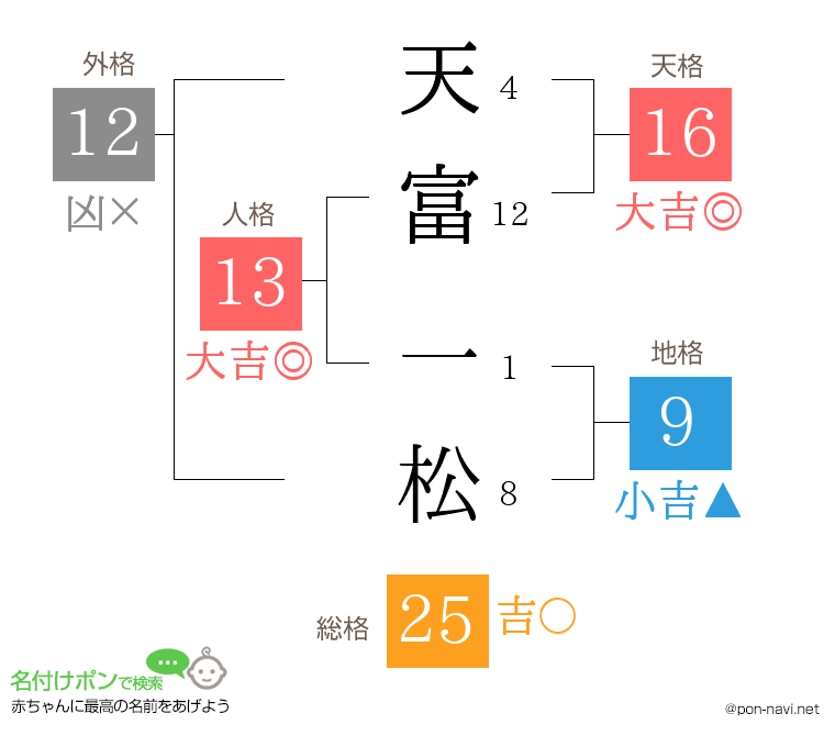 天富 一松さんの姓名判断結果