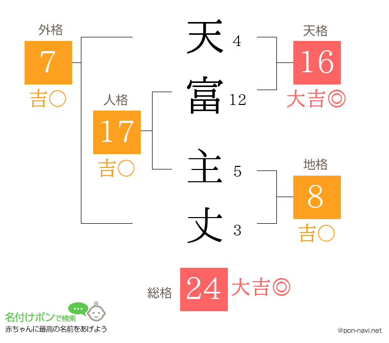天富 主丈さんの姓名判断結果
