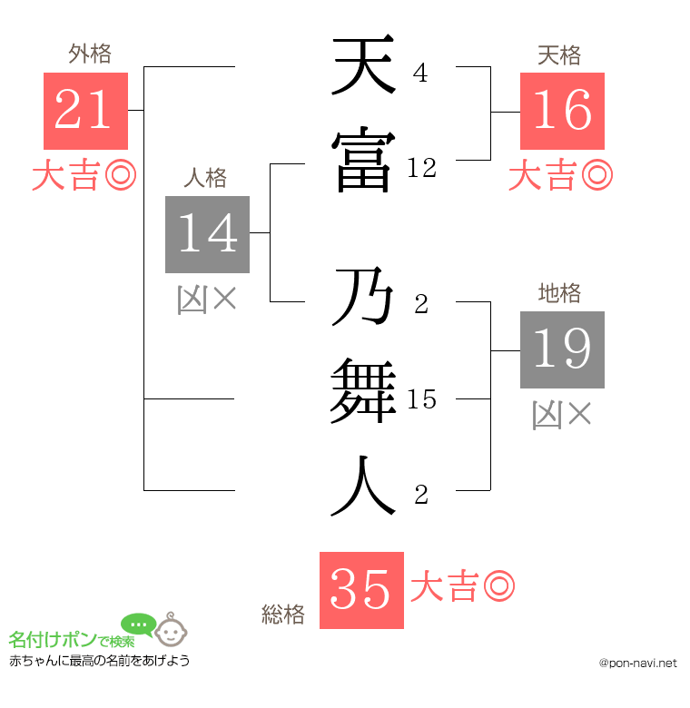 天富 乃舞人さんの姓名判断結果