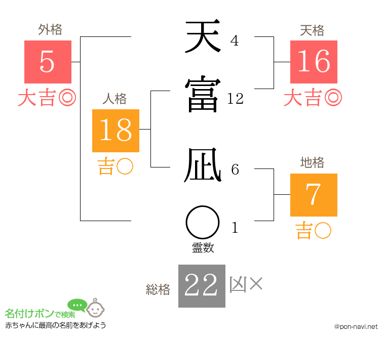 天富 凪さんの姓名判断結果