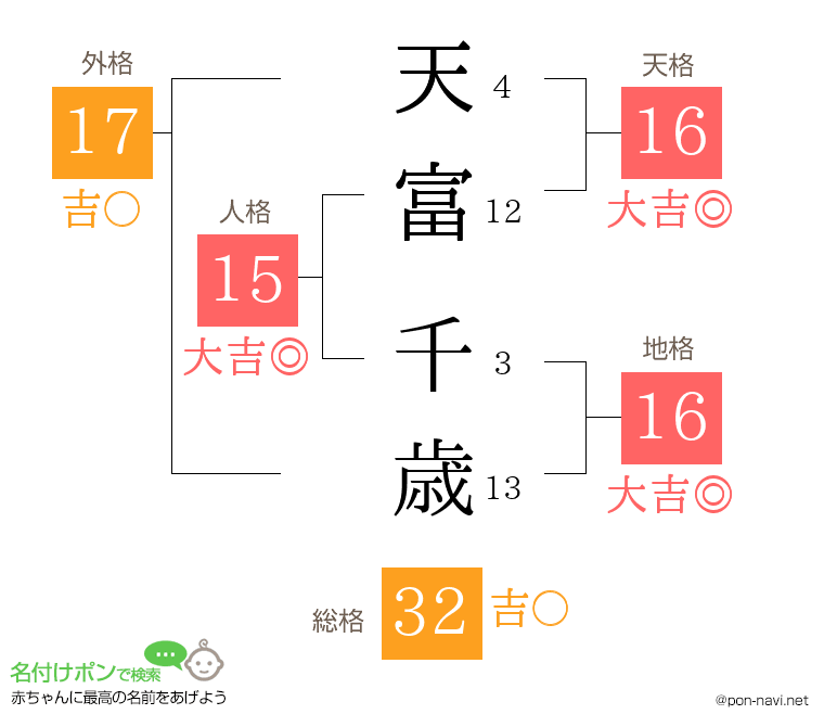 天富 千歳さんの姓名判断結果
