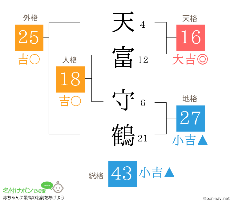 天富 守鶴さんの姓名判断結果